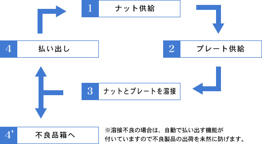 1.ナット供給 2.プレート供給 3.ナットとプレートを溶接 4.払い出し 4'.不良品箱へ ※溶接不良の場合は、自動で払い出す機能が付いていますので不良製品の出荷を未然に防げます。