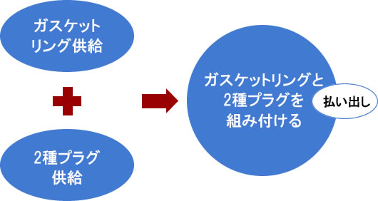 ガスケットリング・2種プラグ組み付け機